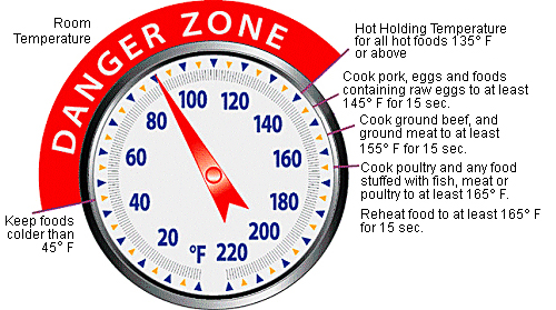 You Need to Know: Temperature Danger Zone